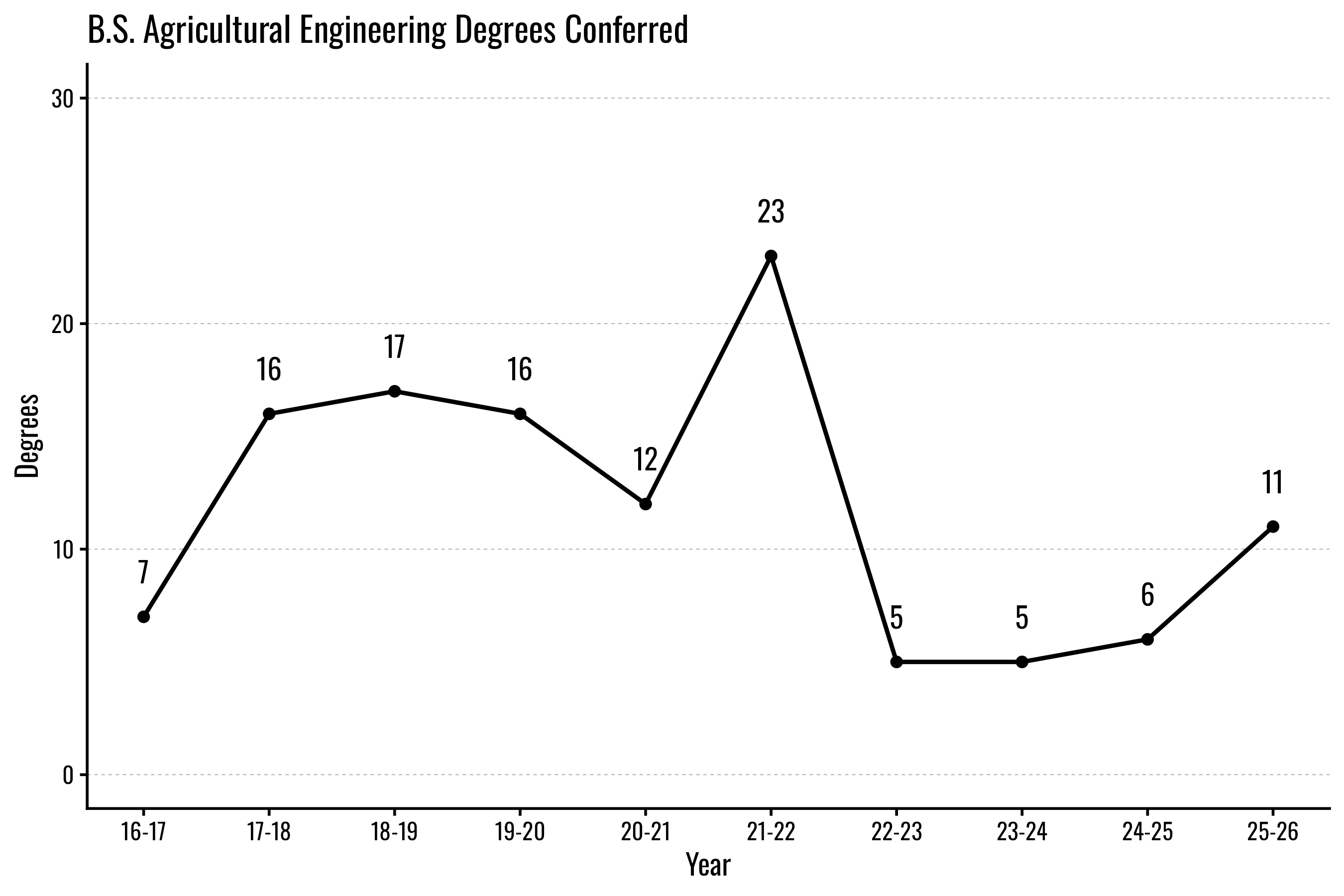 Line graph showing B.S. Agricultural Engineering degrees conferred annually, peaking at 23 in 21–22.