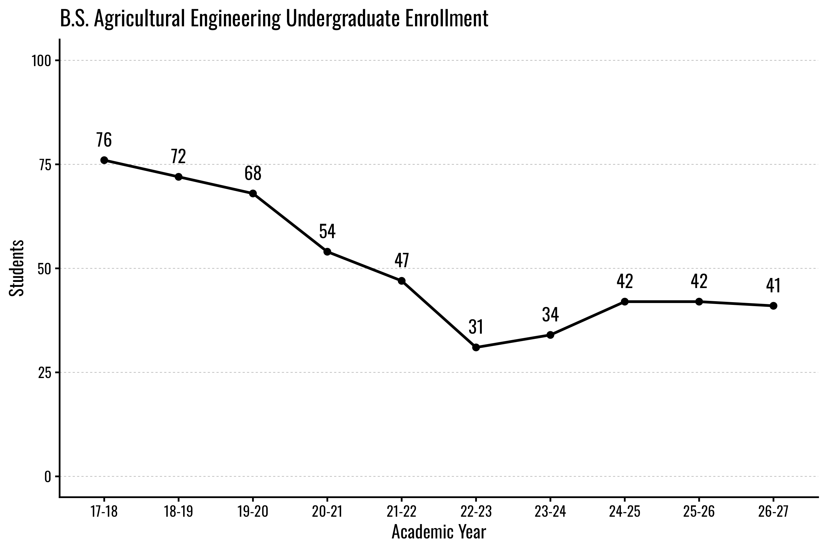 Line graph showing declining undergraduate enrollment in B.S. Agricultural Engineering from 76 to 41 students.