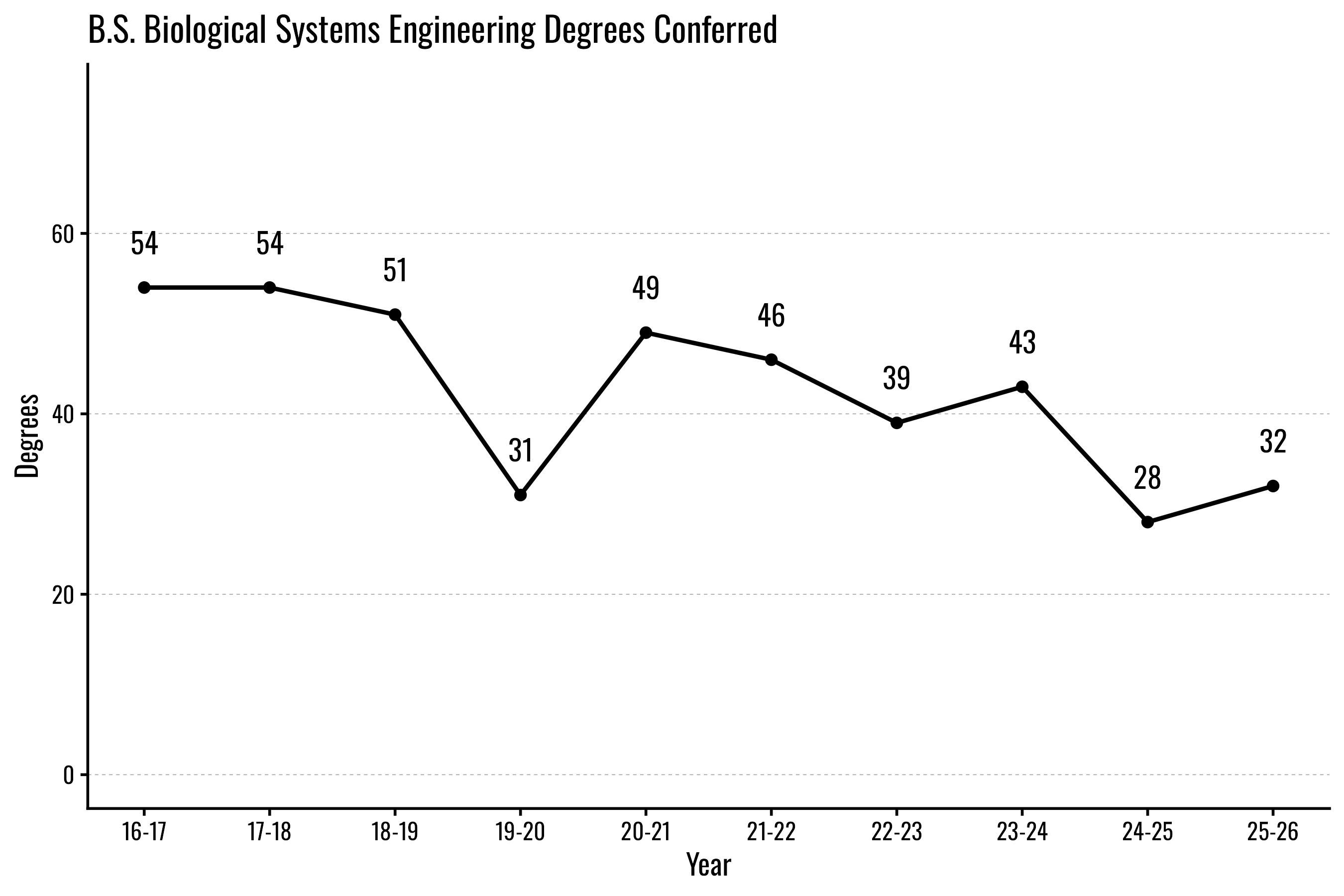 Line graph showing Biological Systems Engineering degrees conferred annually, fluctuating from 16-17 to 25-26.