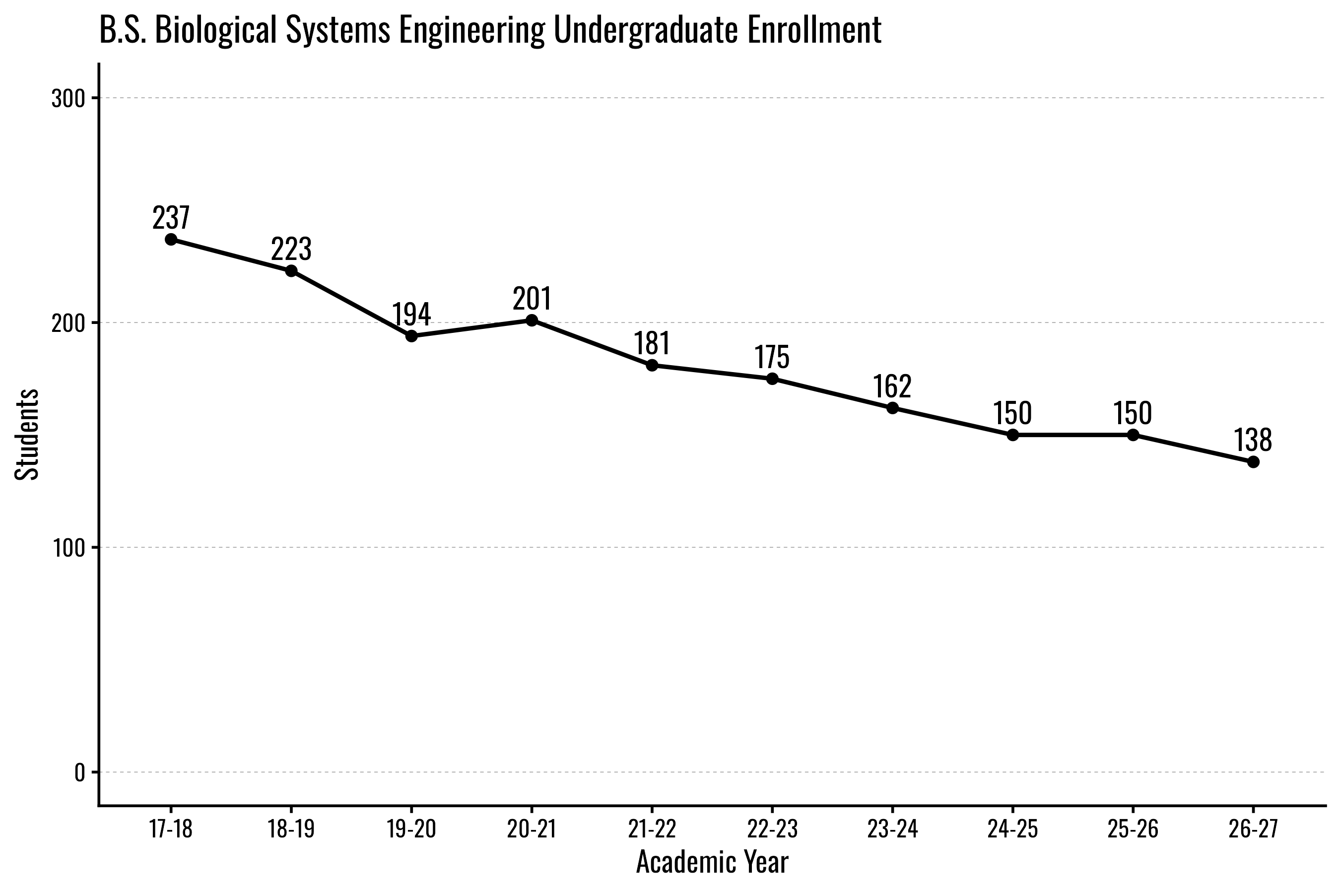 Line graph showing a decline in B.S. Biological Systems Engineering enrollment from 237 to 138 students from 2017-2027.