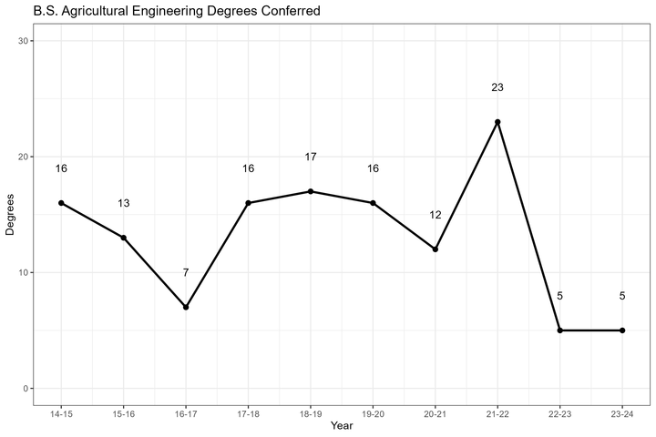 Agengineering_degrees data