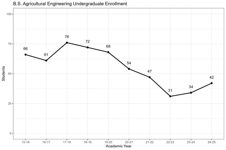 Agengineering_enrollment data