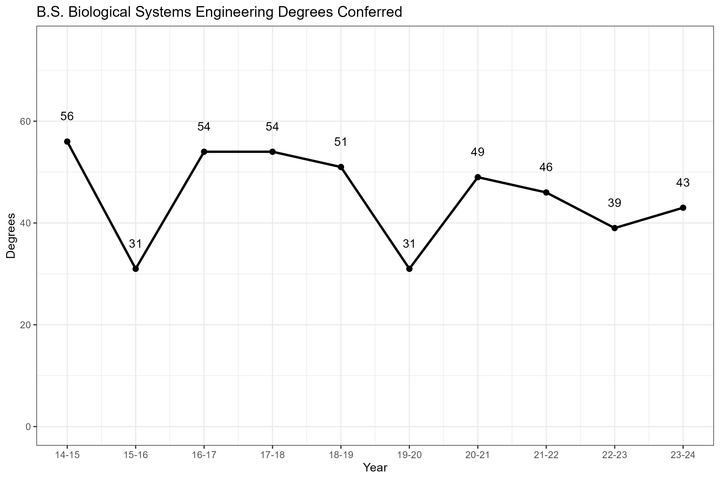 BSEng_degrees